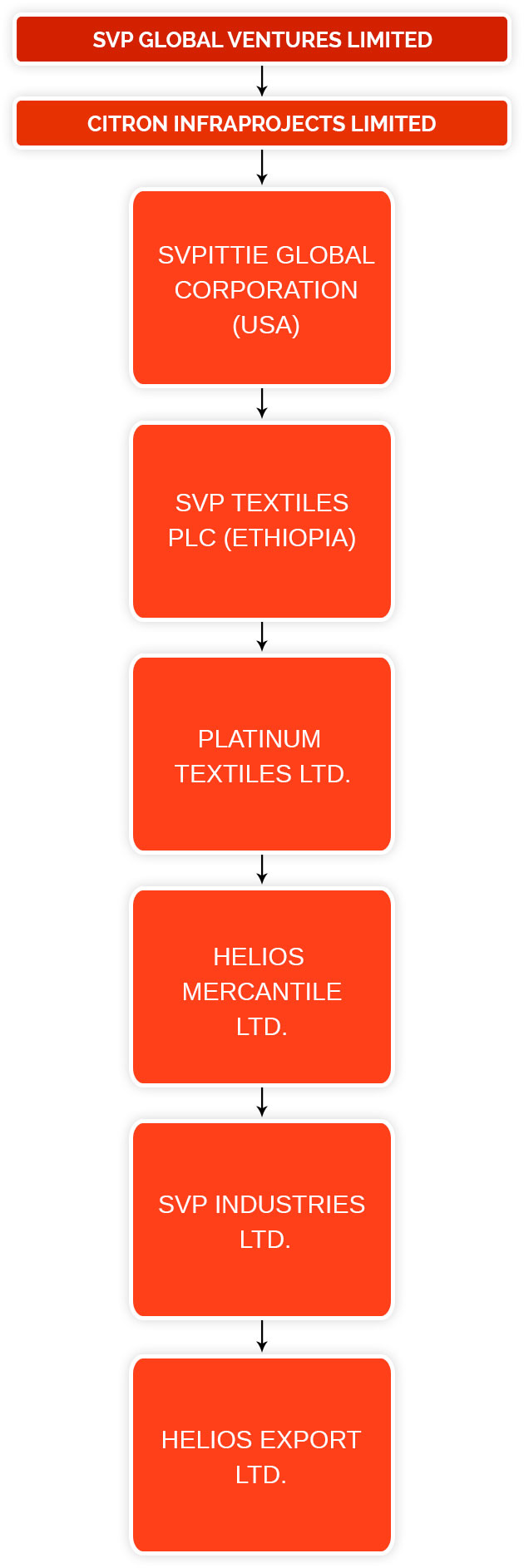 Pittie Group, Pittie